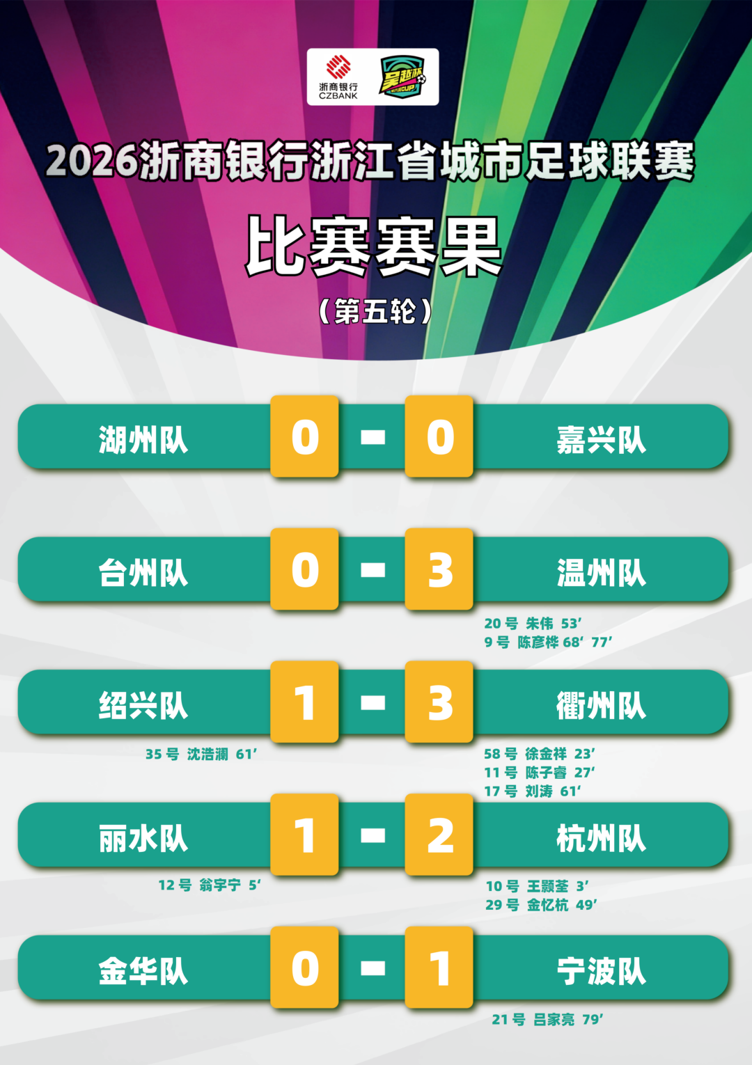 开云官方网站-“吴越杯”第五轮顺利完赛！宁波、杭州两队领跑积分榜